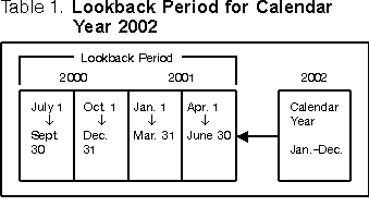 Table 1. Lookback Period for Calendar Year 1999