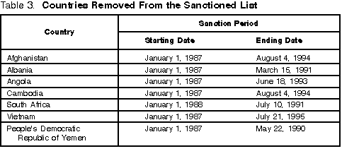 Table 1. Countries Removed From the Sanctioned List