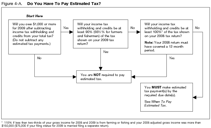 Figure 4-A. Do You Have To Pay Estimated Tax?