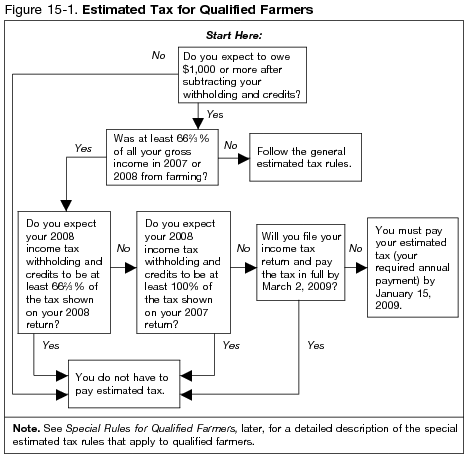 Figure 15-1. Estimated Tax for Farmers