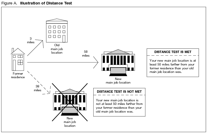 Figure A. Illustration of Distance Test