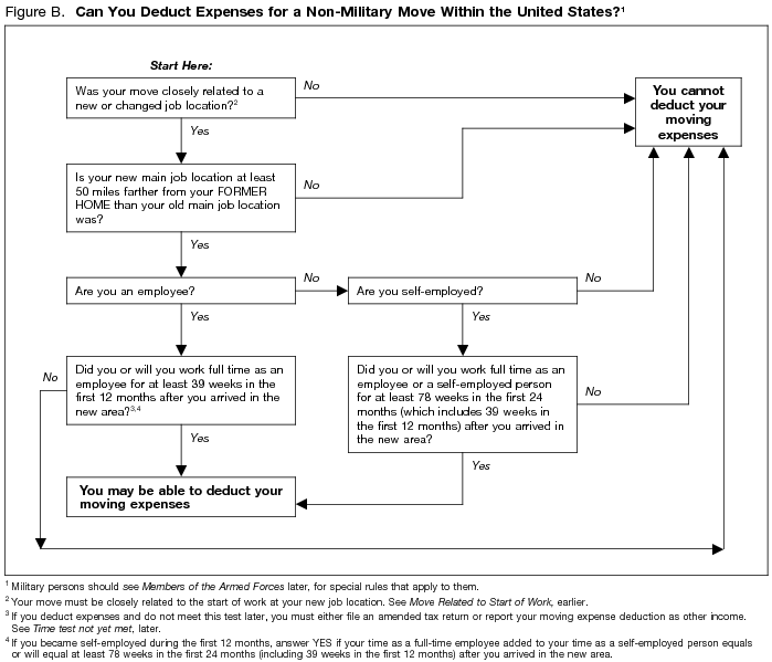 Figure B. Qualifying Moves Within the United States (Non-Military) Footnote: 1: Military persons should see Member of the Armed Forces later, for special rules that apply to them.