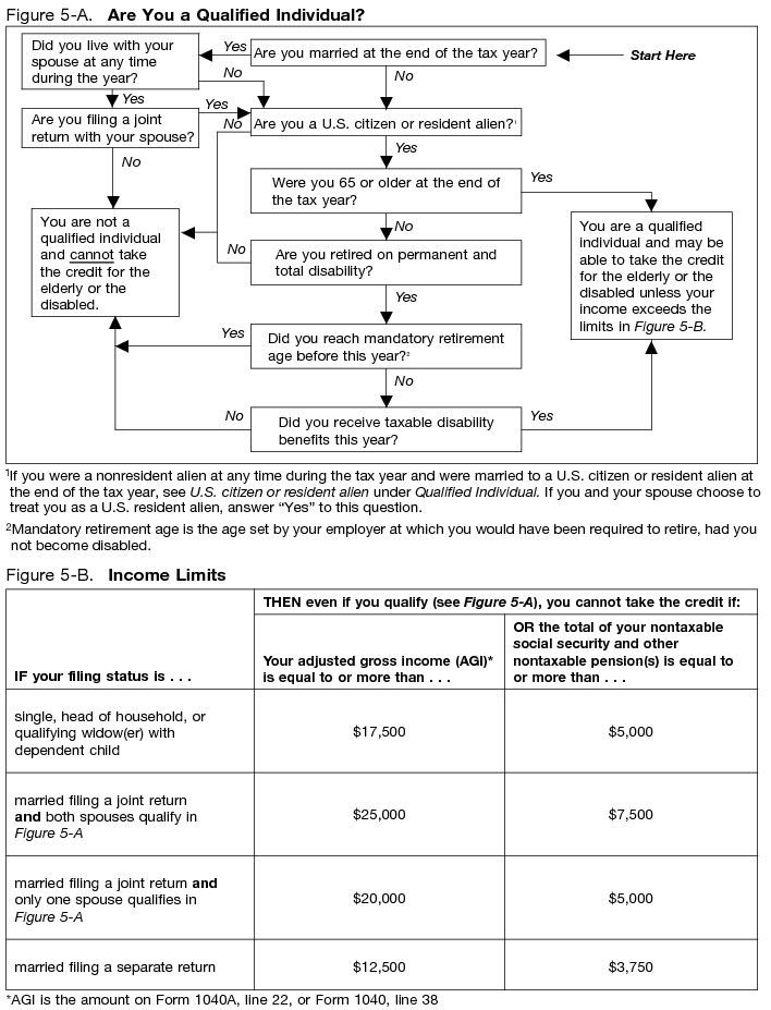 Figure 5-A. Are You a Qualified Individual? and Figure 5-B. Income Limits