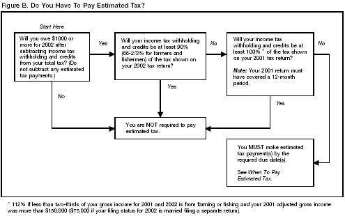 Figure B: Do You Have To Pay Estimated Tax Algorithm 
