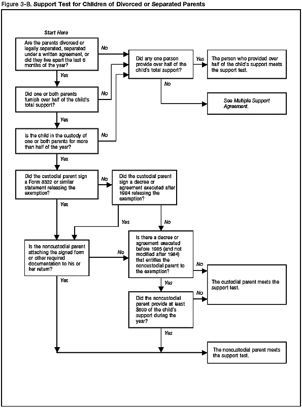 Figure 3-B. Support Test for Children of Divorced or Separated Parents 