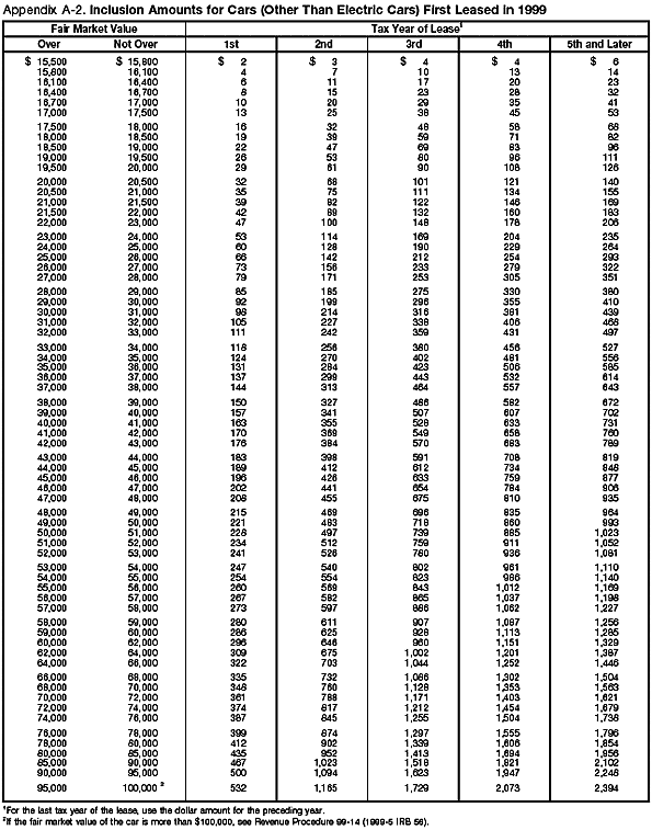 Appendix A-2. Inclusion Amounts for Cars First leased in 1999