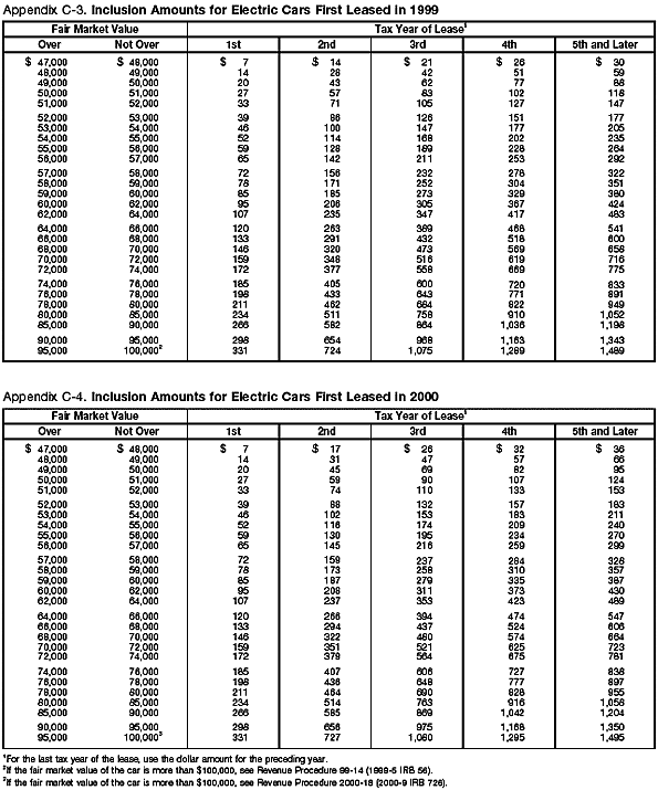 Appendix C-3 and C-4. Inclusion Amounts for Electric Cars First leased in 1999–2000