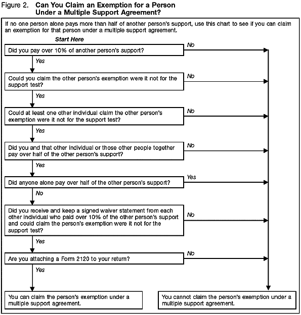  Figure 2. Can You Claim an Exemption for a Dependent Under a Multiple Support Agreement?