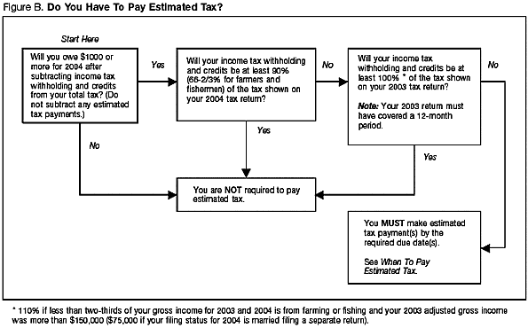 Figure B: Do You Have To Pay Estimated Tax Algorithm 
