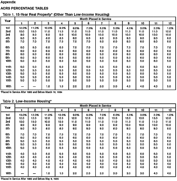 Table 1. 15-Year Real Property* (Other Than Low-Inclome Housing)