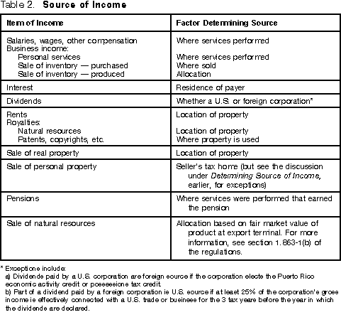 Table 4. Source of Income