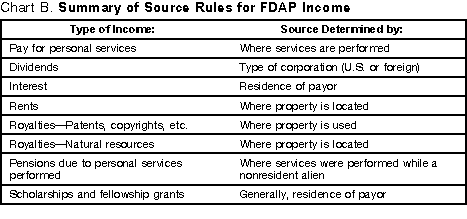 Chart B. Summary of Source Rules for FDAP Income