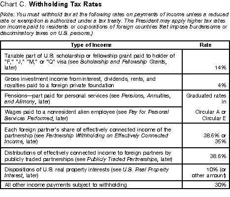 Chart C. Withholding Tax Rates