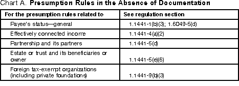 Chart A. Presumption Rules in the Absence of Documentation