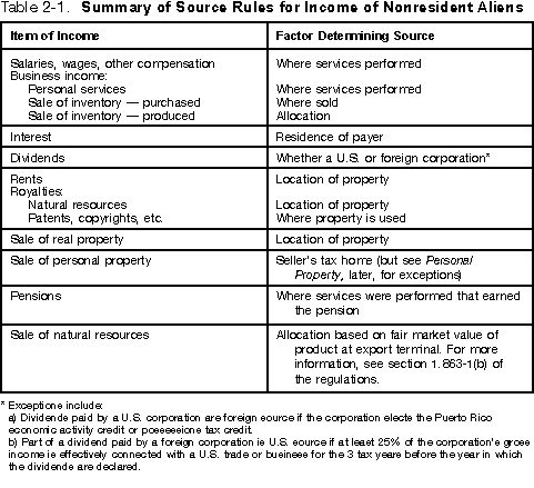 Table 2-1 Summary of Source Rules for Income of Nonresident Aliens