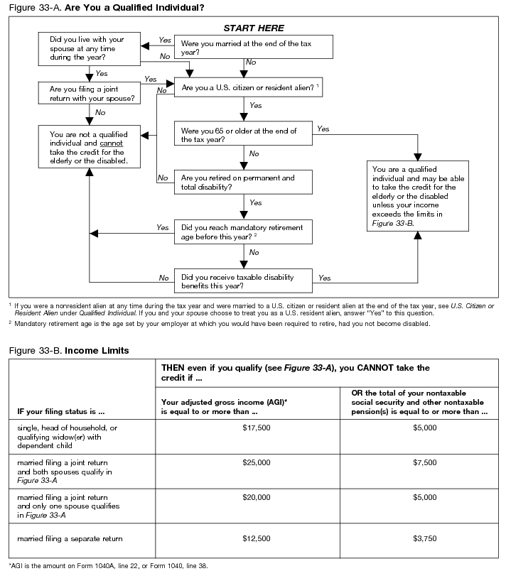 Figure 33-A. Are You a Qualified Individual? and Figure 33-B. Income Limits 