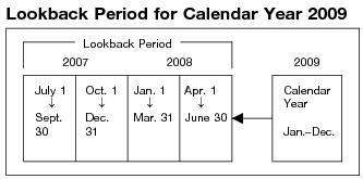 Table 1. Look back Period for Calendar Year 2009