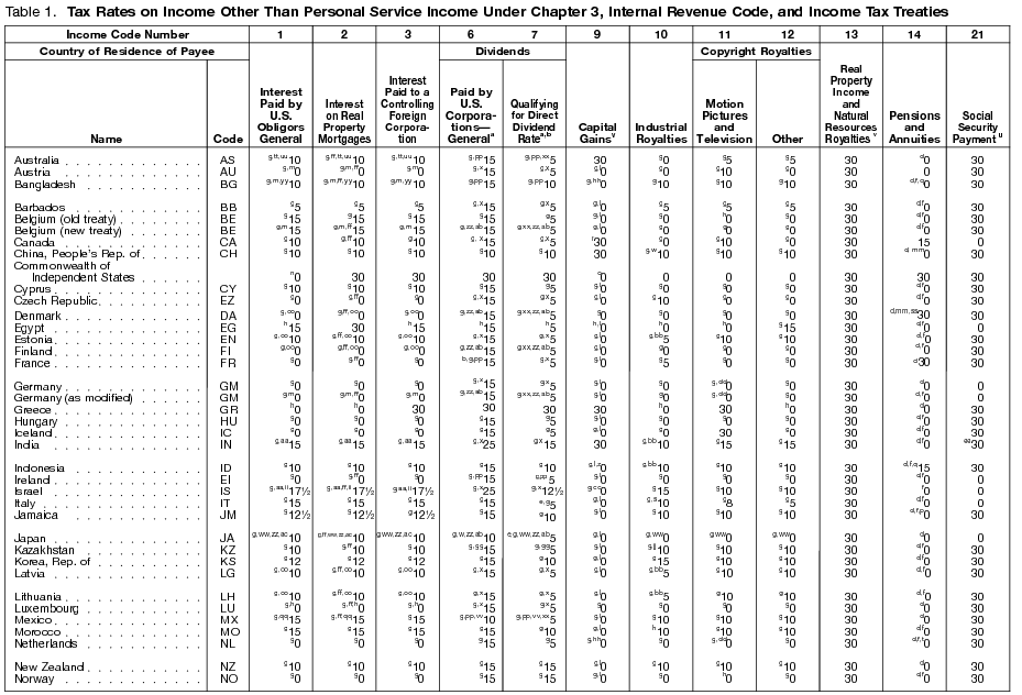 Table 1. Tax Rates on Income Other Than Personal Service Income Under Chapter 3, Internal Revenue Code, and Income Tax Treaties