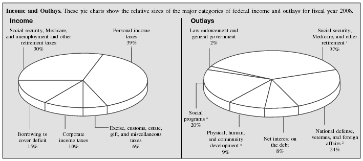 Income and Outlays