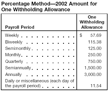 1999 percentage method table