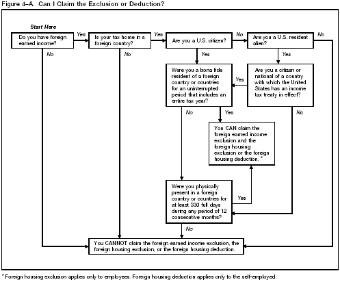 Figure 4–A Can I Claim the Exclusion or Deduction?