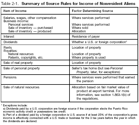 Table 2–1 Summary of Source Rules for Income of Nonresident Aliens