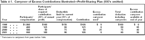 Table 4–1. Carryover of Excess Contributions Illustrated