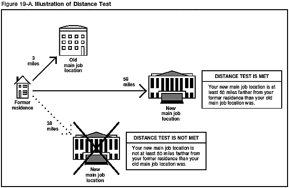 Figure 19-A. Distance Test