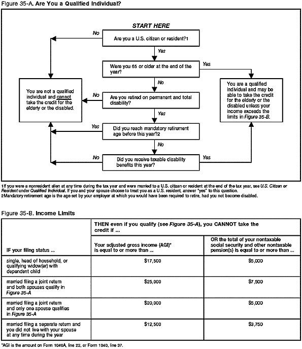 Figure 35-A Are You a Qualified Individual? Figure 35-B Income Limits