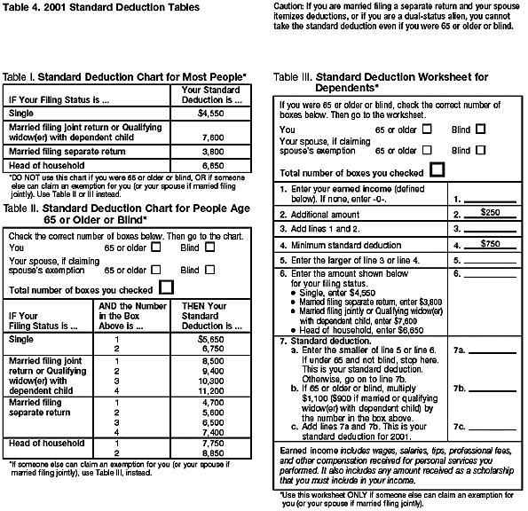 Table 2 – 2001 standard deduction