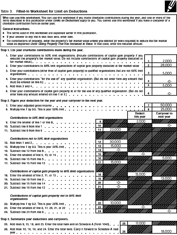 Table 3 – Filled in worksheet for deduction computation
