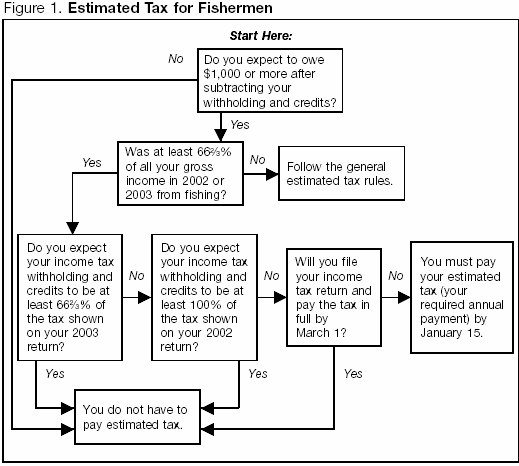 Figure 1. Estimated Tax for Fishermen
