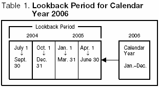Table 1. Lookback Period for Calendar Year 2005
