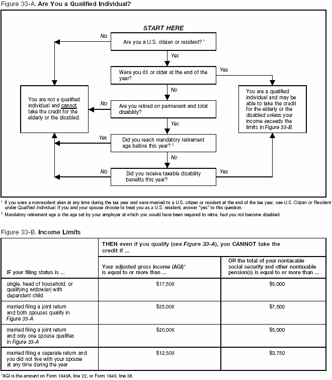 Figure 33-A Are You a Qualified Individual? Figure 33-B Income Limits