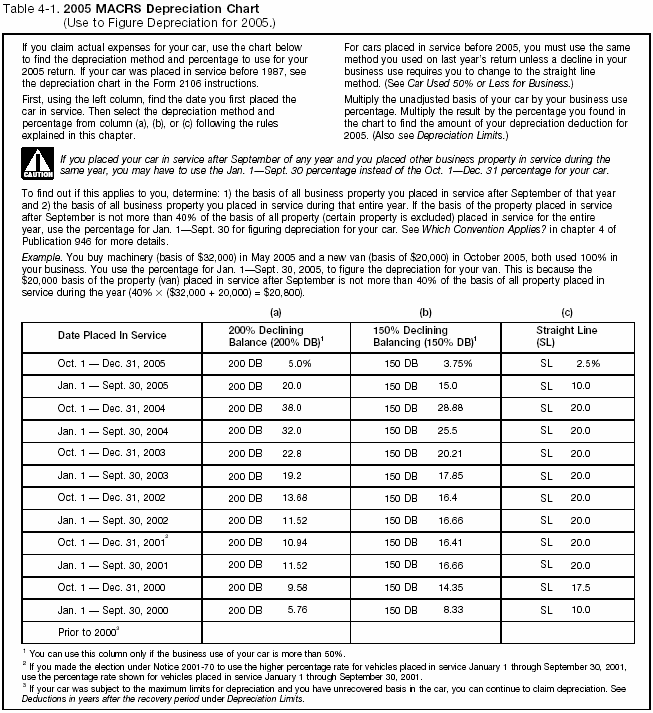 Table 4-1. 2005 MACRS Depreciation Chart
