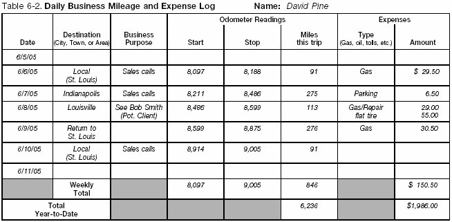 Table 6-2. Daily Business Mileage and expense Log
