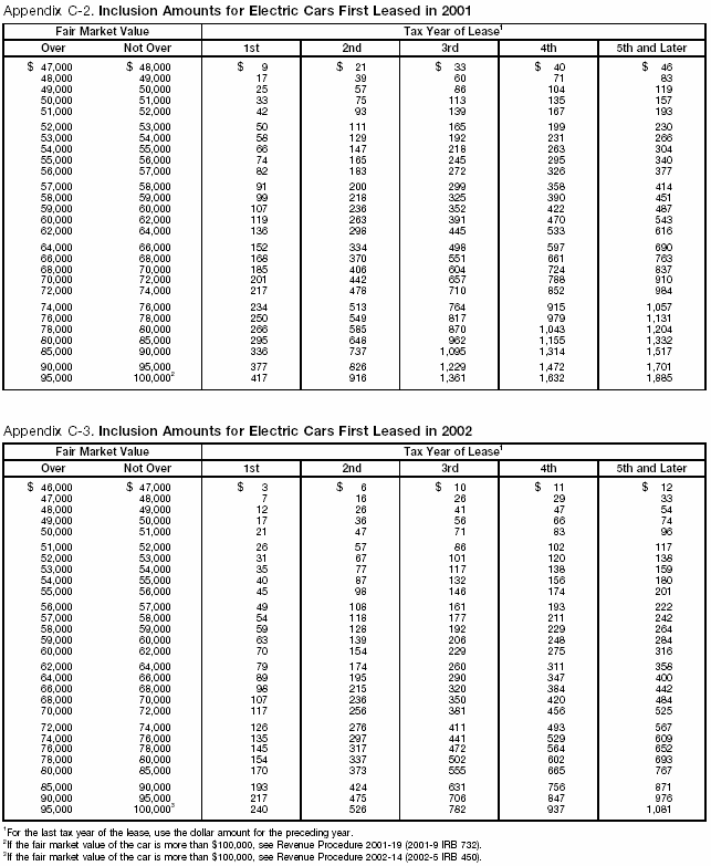 Appendix C-2 and C-3. Inclusion Amounts for Electric Cars First leased in 2001-2002