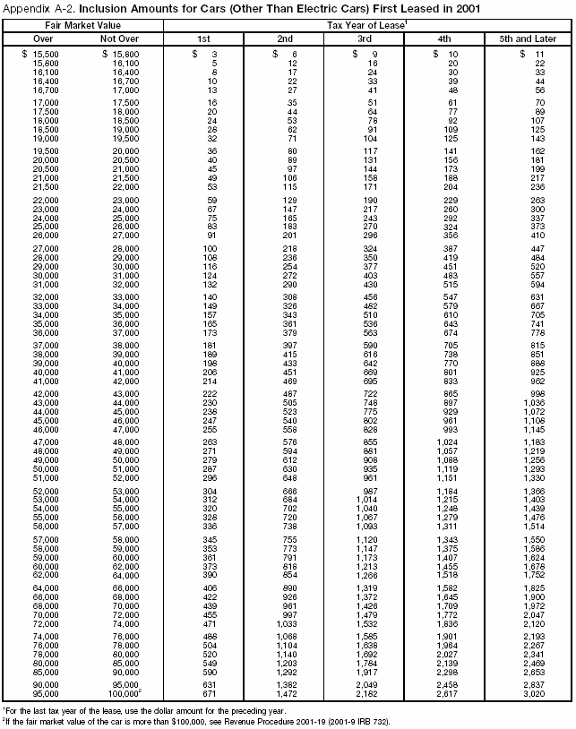 Appendix A-2. Inclusion Amounts for Cars First leased in 2001