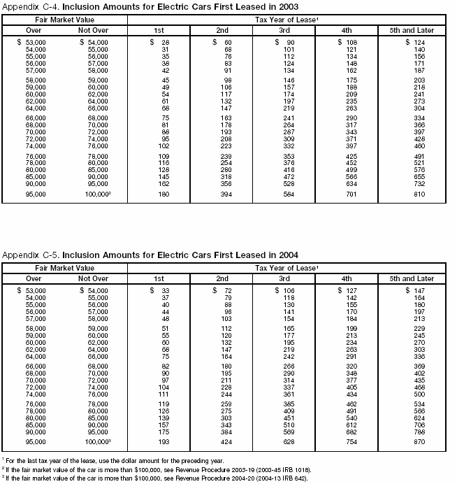 Appendix C-4 and C-5. Inclusion Amounts for Electric Cars First leased in 2003-2004