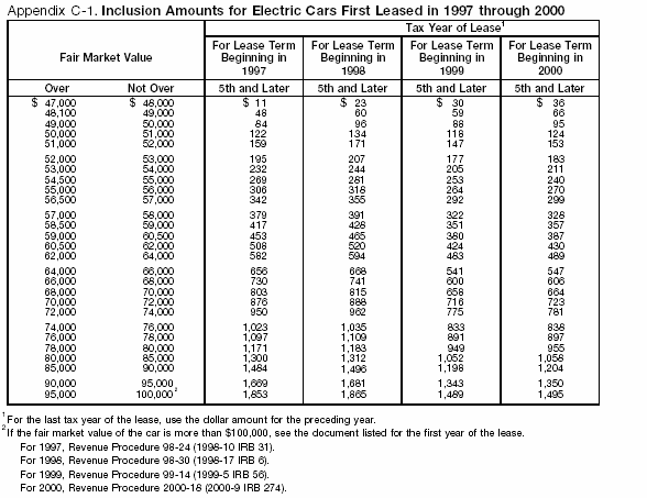 Appendix C-1. Inclusion Amounts for Cars First leased in 1997 through 2000