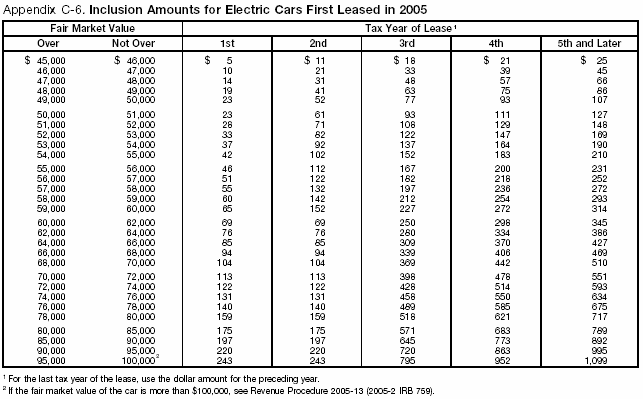 Appendix C-6.  Inclusion Amounts for Electric Cars First leased in 2005