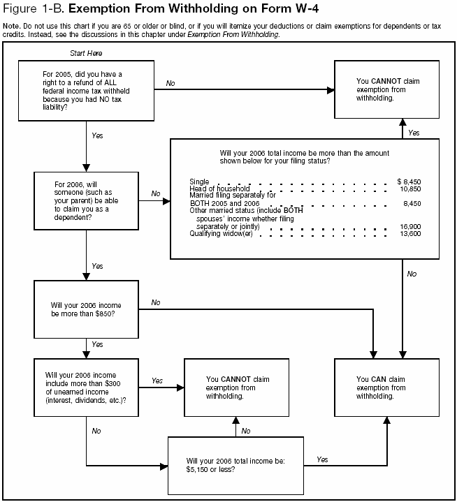 Figure 1-B: Exemption From Withholding on Form W-4 