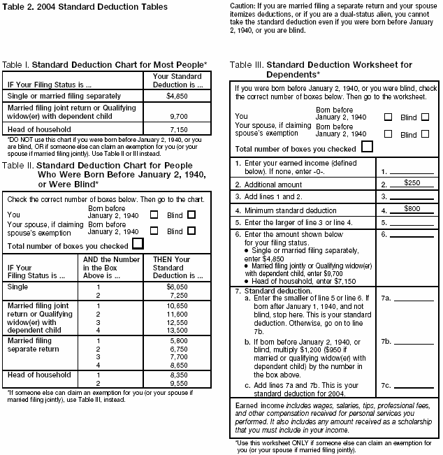 Table 2 – 2002 standard deduction
