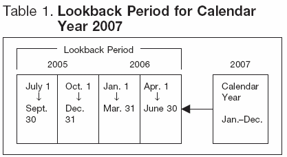 Table 1. Lookback Period for Calendar Year 2007 Form 941 Filers