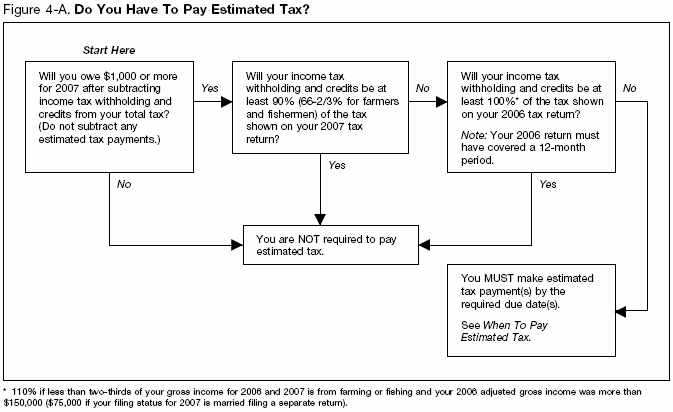 Figure 4-A Do You Have To Pay Estimated Tax? 