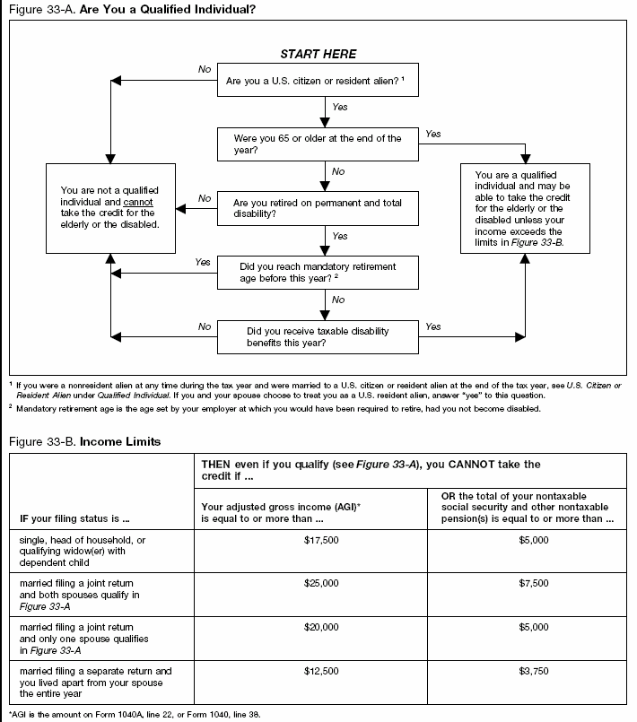 Figure 33-A Are You a Qualified Individual? Figure 33-B Income Limits