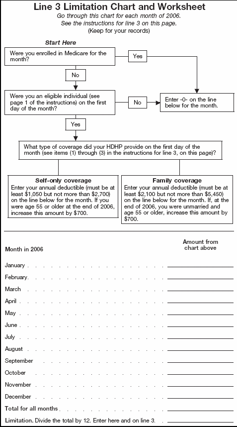 line 3 limitation chart and line 3 limitation worksheet
