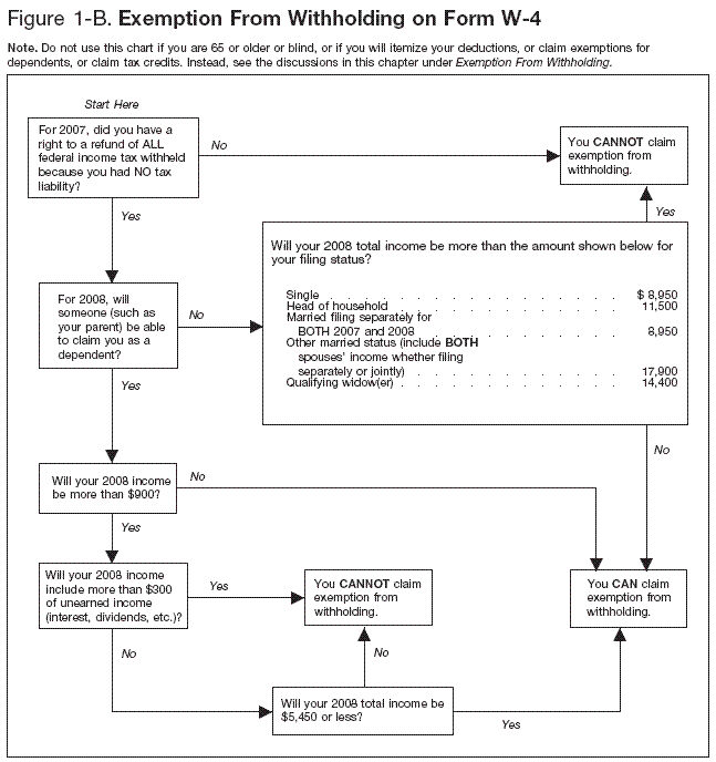 Figure 1-B: Exemption From Withholding on Form W-4 