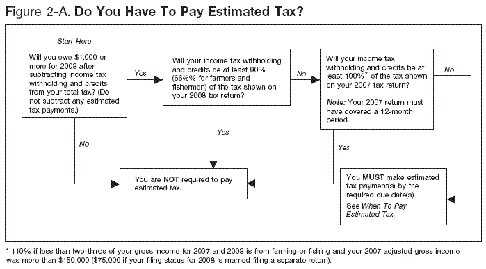 Figure 2-A: Do You Have To Pay Estimated Tax?