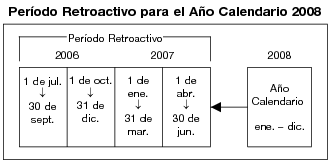 Período Retroactivo para el Año Calendario 2008